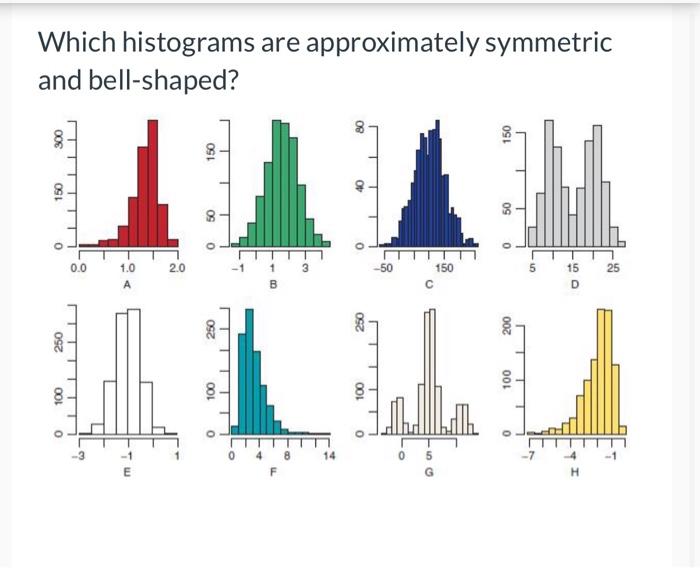 Solved Which histograms are approximately symmetric and