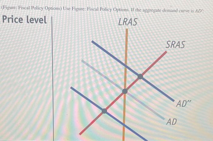 Solved (Figure: Fiscal Policy Options) Use Figure: Fiscal | Chegg.com