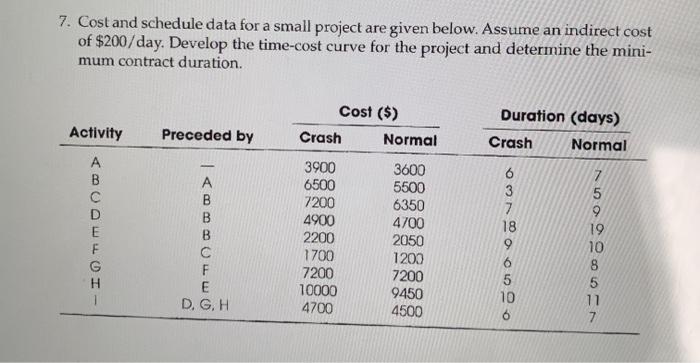 Solved 7. Cost and schedule data for a small project are | Chegg.com