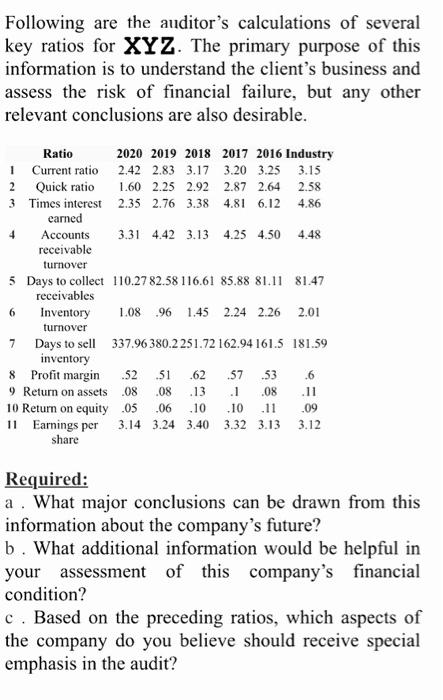 Solved Following are the auditor's calculations of several | Chegg.com
