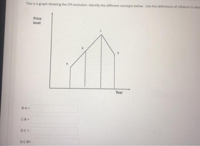 Solved This is a graph showing the CPI evolution. Identify | Chegg.com