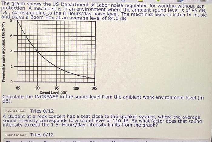 Solved The graph shows the US Department of Labor noise | Chegg.com