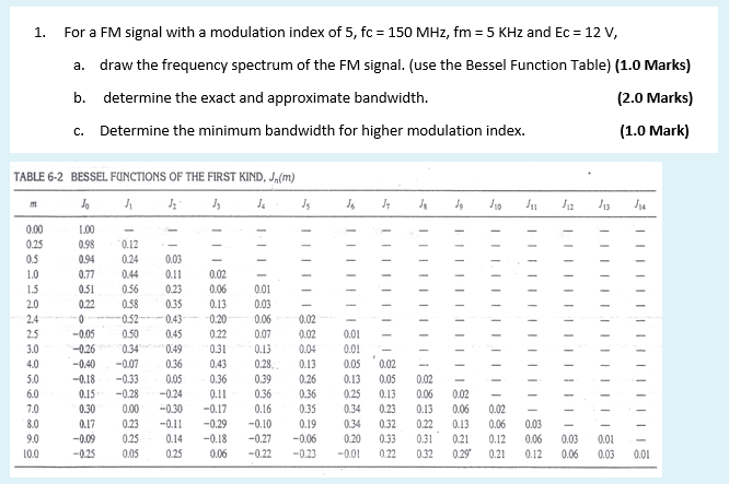 Solved 1. For a FM signal with a modulation index of 5, fc = | Chegg.com