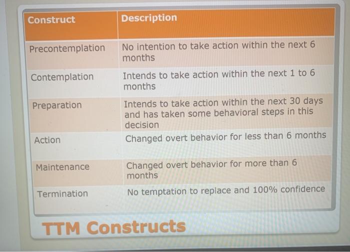 Construct Description Precontemplation Contemplation No intention to take action within the next 6 months Intends to take act