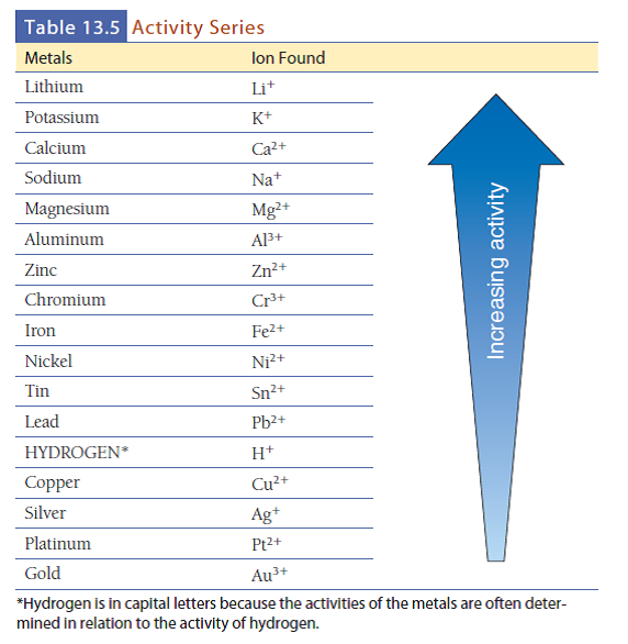 Solved: Refer to the activity series (Table 13.5). Complete and ...