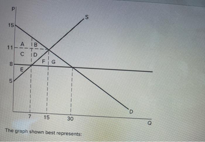Solved Р S 15 11 А ТВ T C D F G 8 E 5 D 7 15 30 Q The graph | Chegg.com