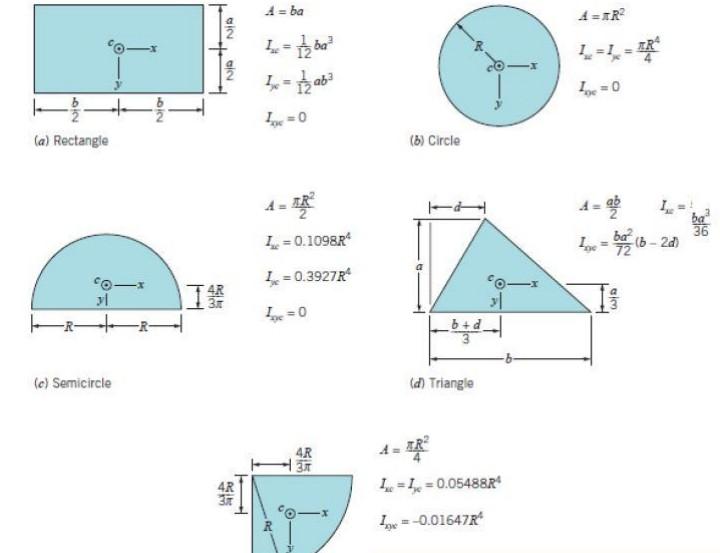Solved 1Calculate first moment of area 2Calculate second