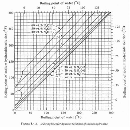 Solved The pressure in an evaporator is given as 50 kPa