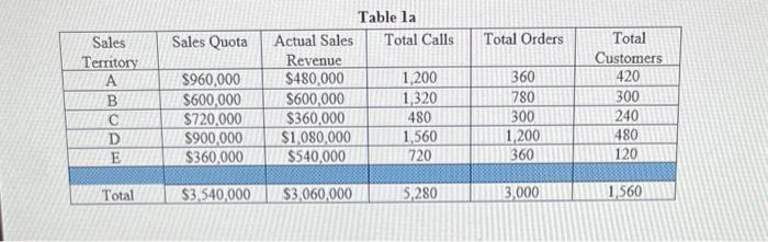 Table la
\begin{tabular}{|c|c|c|c|c|c|}
\hline Sales Territory & Sales Quota & Actual Sales Revenue & Total Calls & Total Ord