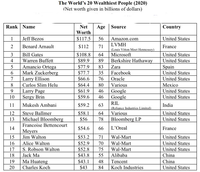 Solved Ages of Wealthy People Frequency 5 Age 35-45 46-561 | Chegg.com