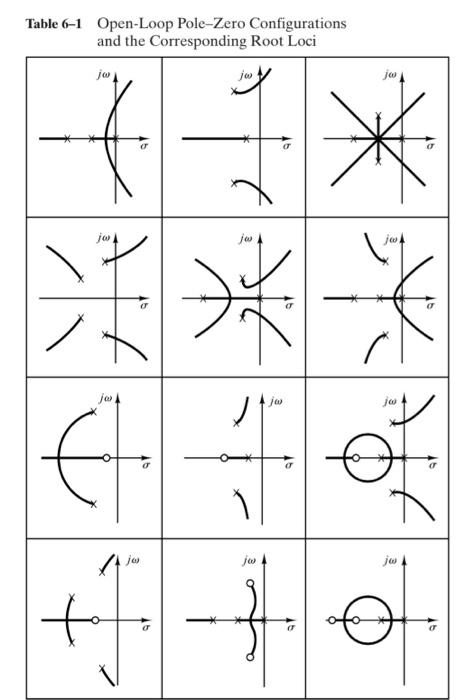 Solved Problem \#1: With the poles, zeros, break-in pqint, | Chegg.com