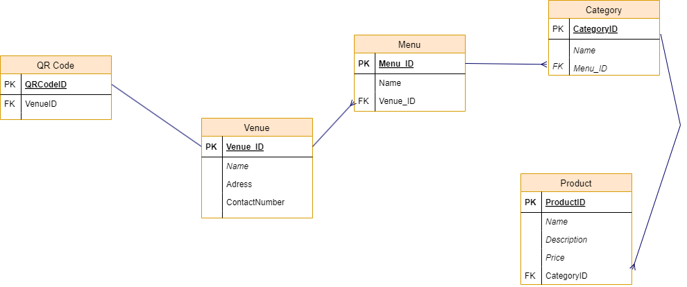 Solved Can you prepare an entity-relationship diagram for me | Chegg.com