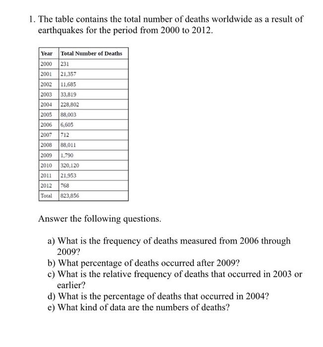 Solved 1. The Table Contains The Total Number Of Deaths | Chegg.com