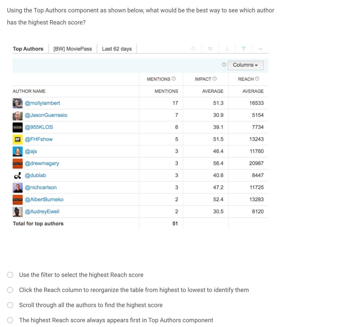 Solved Using the Top Authors component as shown below, what | Chegg.com