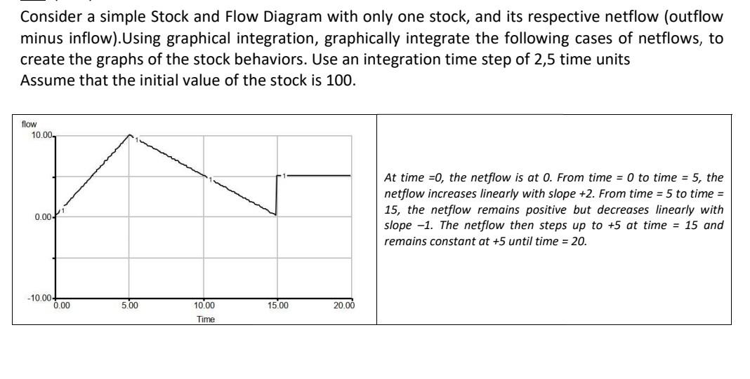 Solved Consider a simple Stock and Flow Diagram with only | Chegg.com