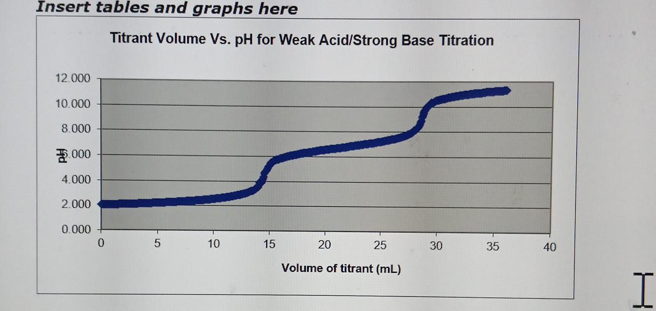 Solved titration curve of H3PO4 using the curve, data from