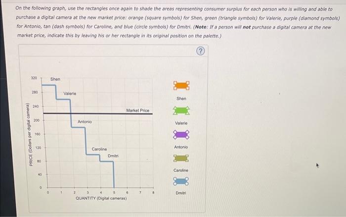 The following graph shows the demand curve for a | Chegg.com