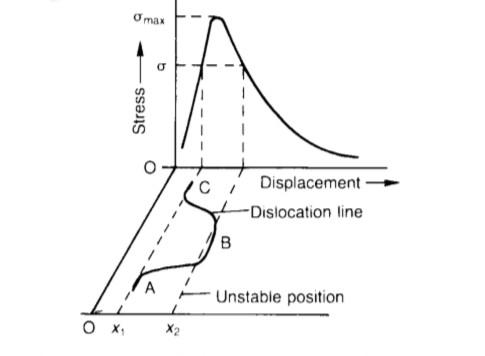Solved Dislocation locking and temperature The binding of a | Chegg.com