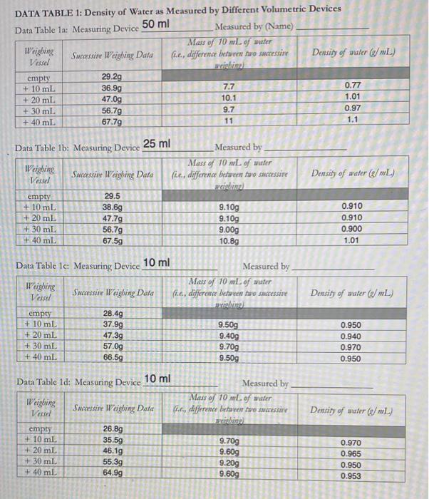Solved DATA TABLE 1: Density of Water as Measured by | Chegg.com