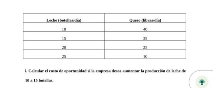 i. Calcular el costo de oportunidad si la empresa desea aumentar la producción de leche de 10 a 15 botellas.