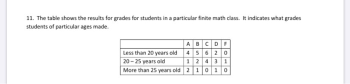 Solved 11. The table shows the results for grades for | Chegg.com