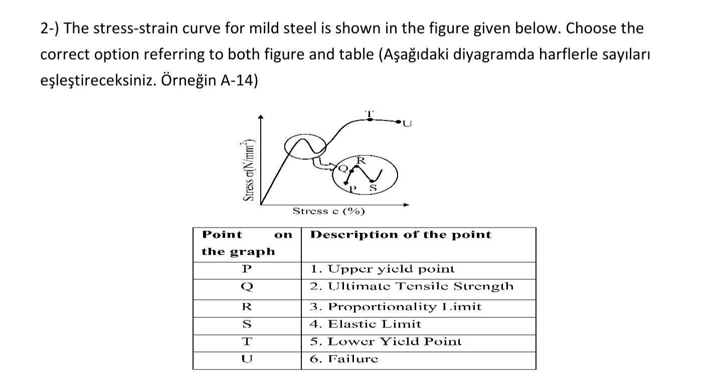 Solved 2-) The stress-strain curve for mild steel is shown | Chegg.com