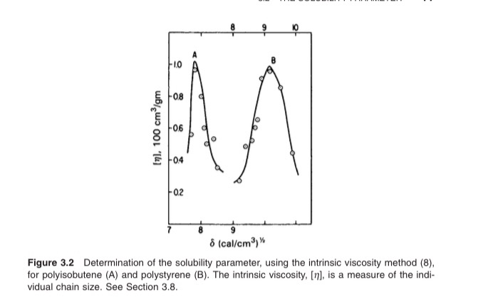 determination of intrinsic viscosity of polymers