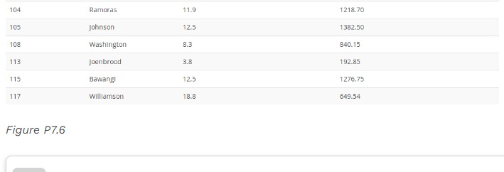 Solved Figure P7.6 ﻿Using the data in the ASSIGNMENT table, | Chegg.com