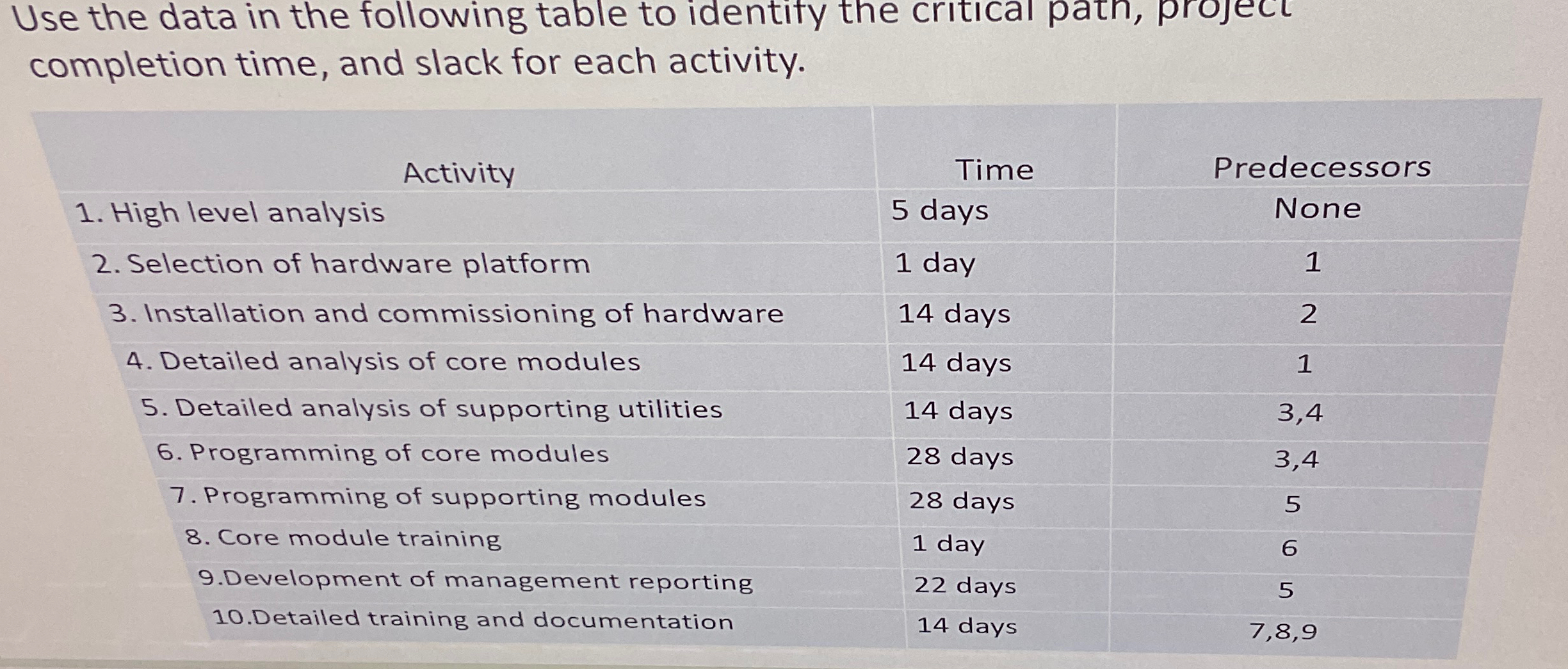 Solved Use the data in the following table to identify the | Chegg.com