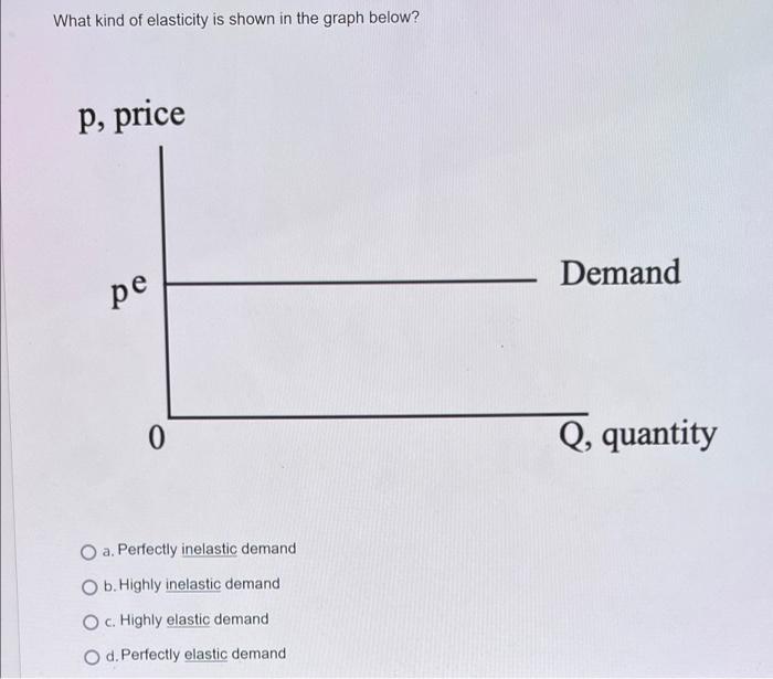 Solved What kind of elasticity is shown in the graph below? | Chegg.com