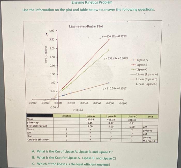 Solved Enzyme Problem Use the information on the