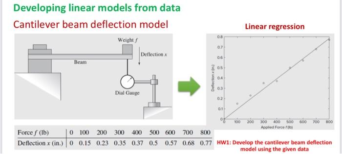 Solved Developing linear models from data Cantilever beam | Chegg.com