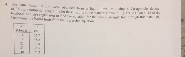 Solved ta shown below were obtained from a liquid limit test | Chegg.com