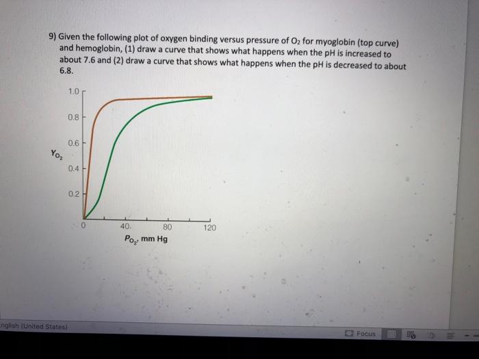 Solved 9) Given the following plot of oxygen binding versus | Chegg.com