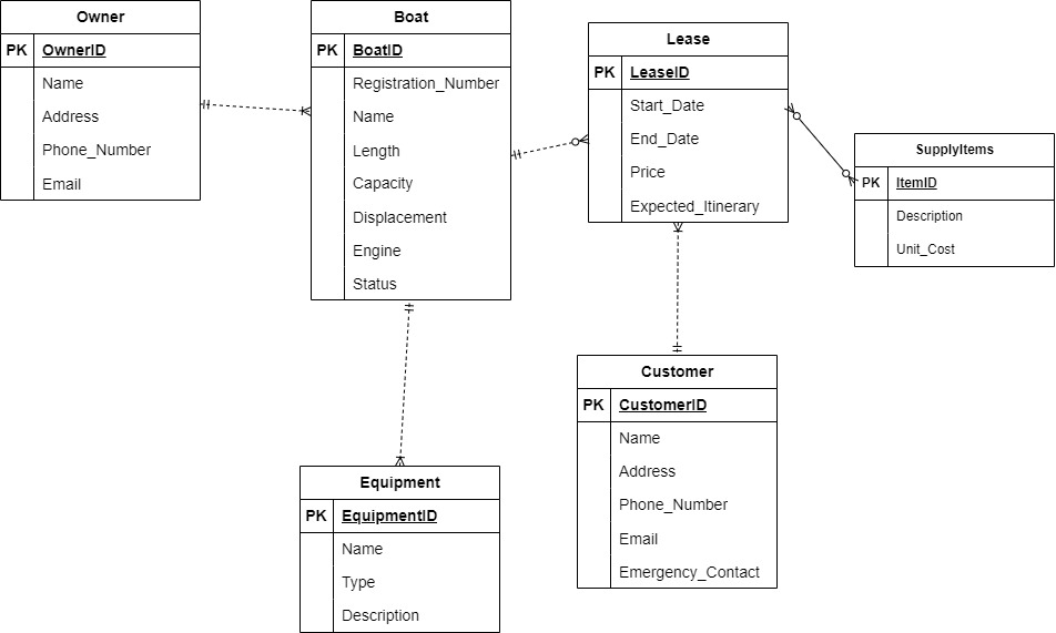 Solved Take the Conceptual model and use that to make a | Chegg.com