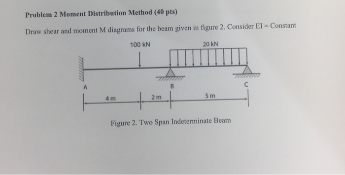 Solved Problem 2 Moment Distribution Method (40 pts) Draw | Chegg.com