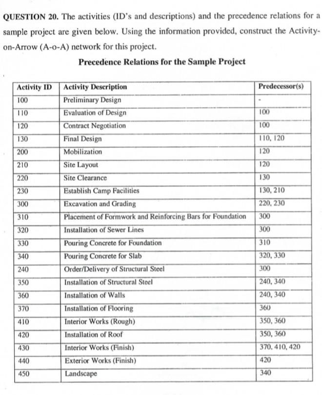 Solved QUESTION 20. The activities (ID's and descriptions) | Chegg.com