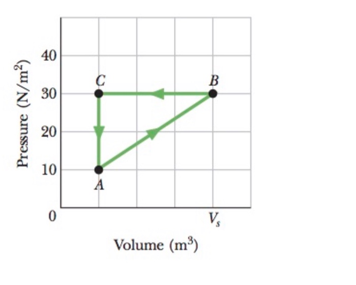 Solved 1. A gas within a closed container undergoes the | Chegg.com