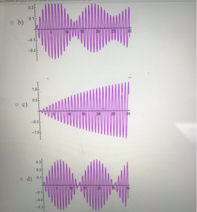 Solved Which of the following graphs represents the solution | Chegg.com