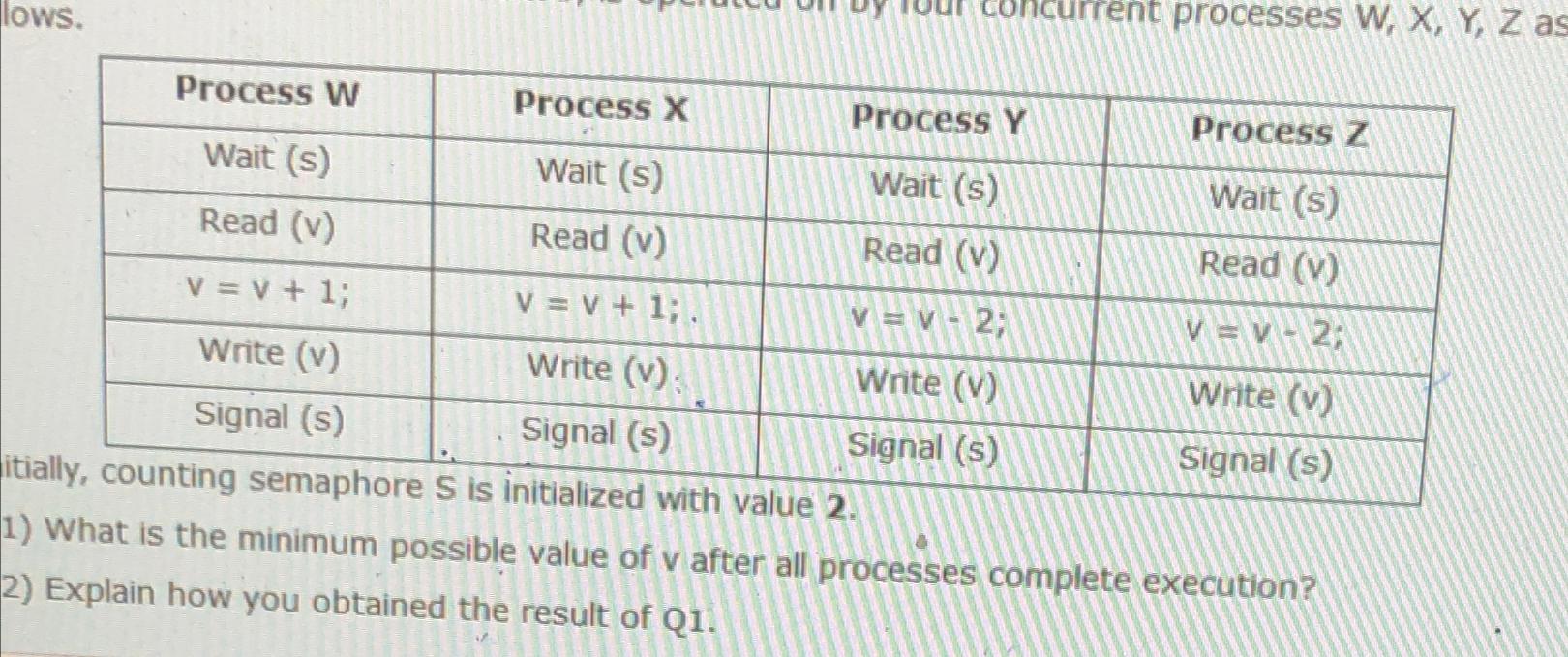 Solved lows.\table[[Process W,Process X,Process ,Process