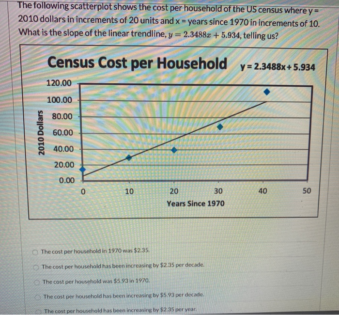 solved-the-following-scatterplot-shows-the-cost-per-chegg