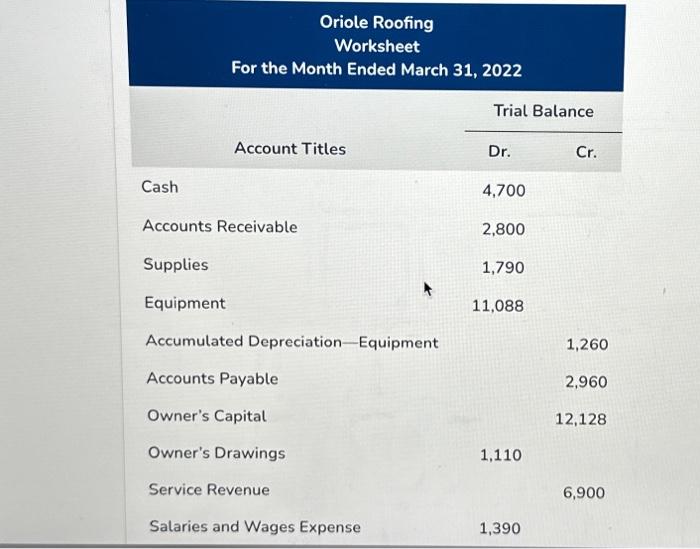 Solved Oriole Roofing Worksheet For the Month Ended March | Chegg.com