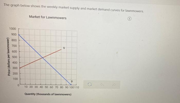 Solved The Graph Below Shows The Weekly Market Supply And | Chegg.com