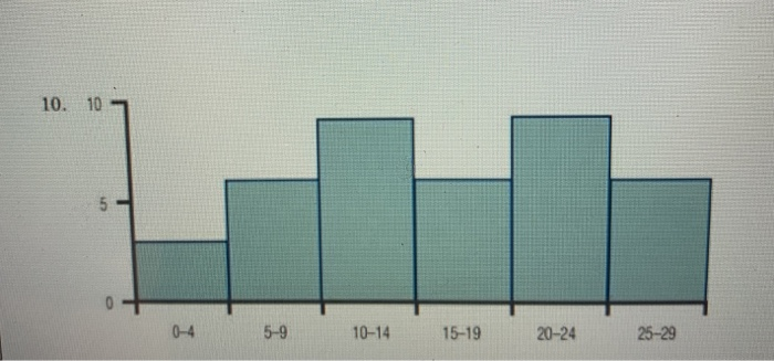 Solved Chap 1 HW Refer to the histogram in Section 1.3 | Chegg.com