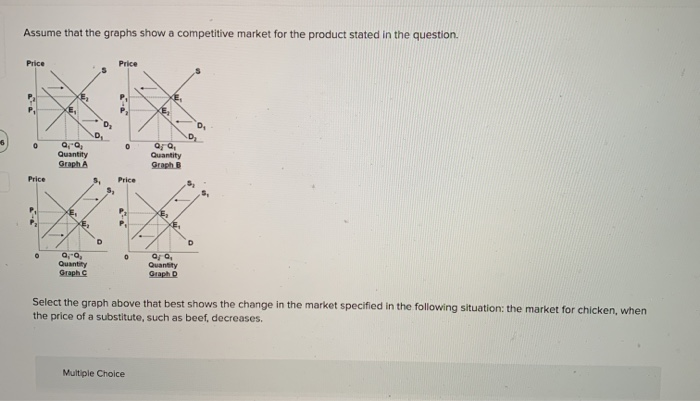 Solved Assume that the graphs show a competitive market for | Chegg.com