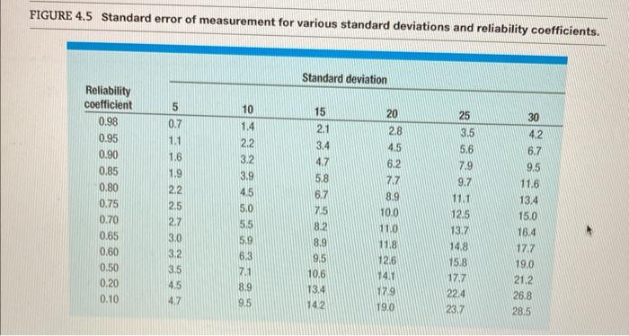 Solved 3. A test-retest reliability coefficient is 0.75 and | Chegg.com