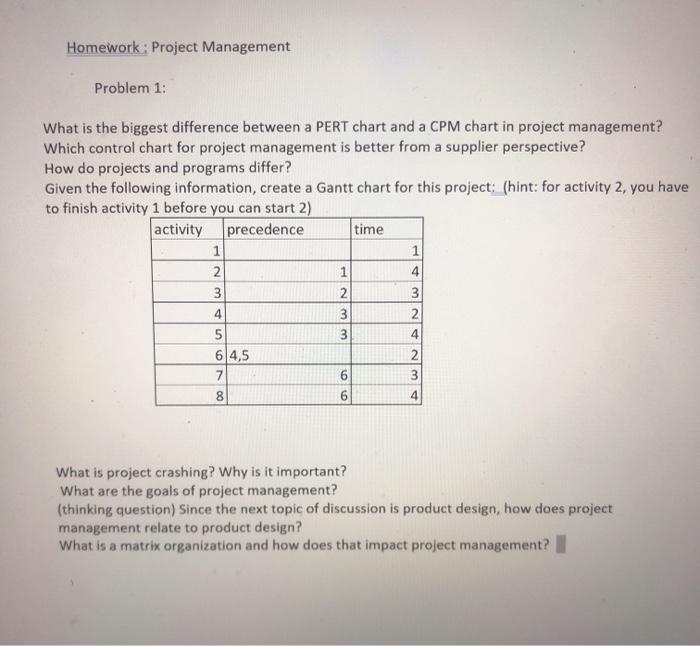 Solved Homework: Project Management Problem 1: What is the | Chegg.com