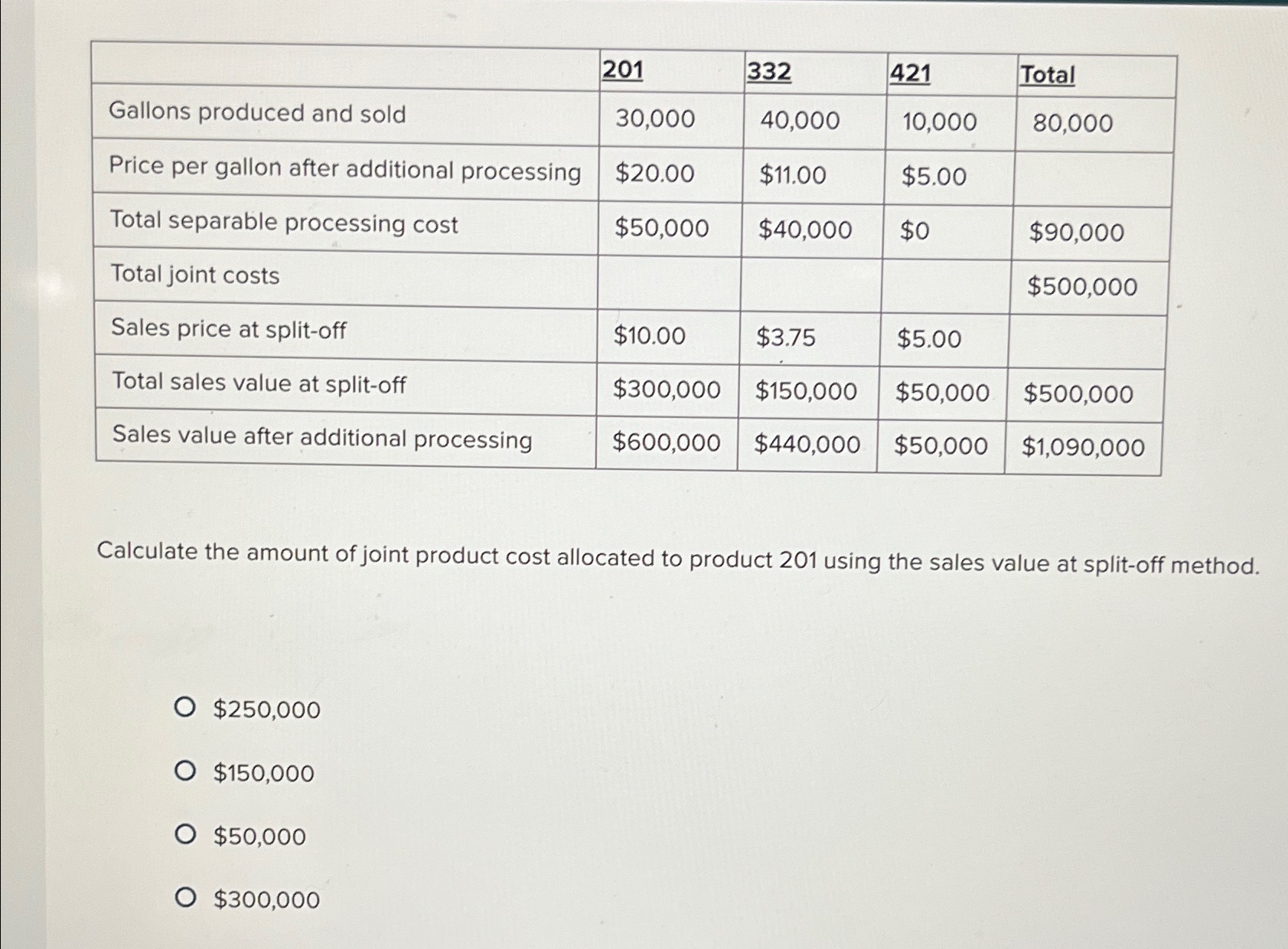 Solved \table[[,201?,332?,421?,Total],[Gallons produced and | Chegg.com