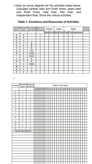 Solved 1. Draw an arrow diagram for the activities listed | Chegg.com