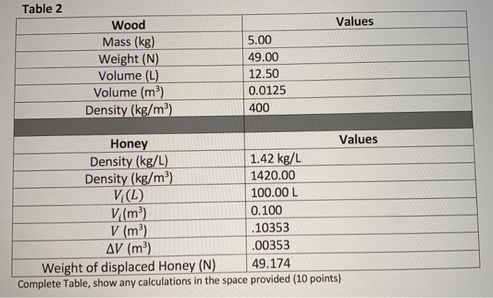 Solved Table 1 Values Wood Mass (kg) Weight (N) Volume (L) | Chegg.com